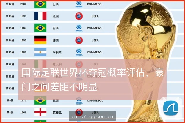 国际足联世界杯夺冠概率评估，豪门之间差距不明显